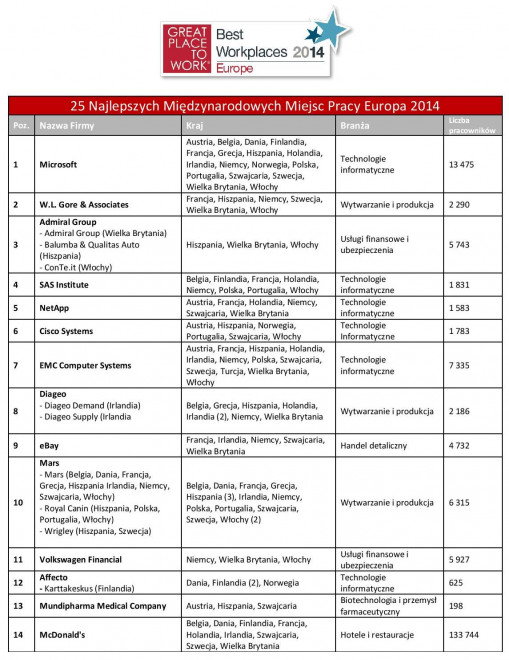 Oto Najlepszych Miejsc Pracy W Europie Polska Ma Powody Do Dumy