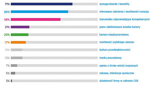 Determinanty wyboru pracodawcy wskazane przez studentów z Katowic.