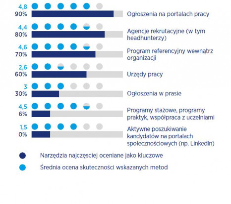 Sposoby poszukiwania pracowników produkcyjnych na Górnym Śląsku.