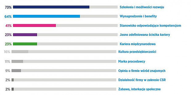 Determinanty wyboru pracodawcy wskazane przez studentów z Wrocławia.