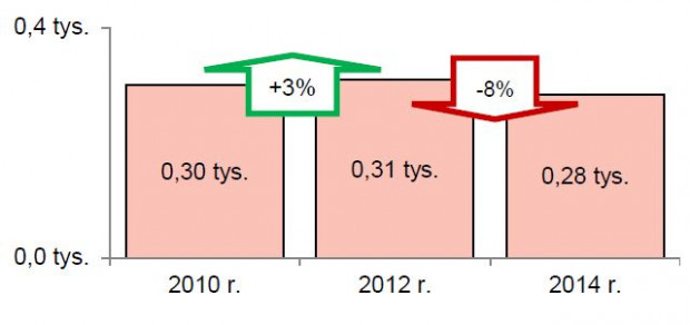 Liczba aktywnych organizacji pracodawców w latach 2010-2014.