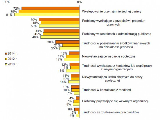 Bariery działalności organizacji pracodawców.