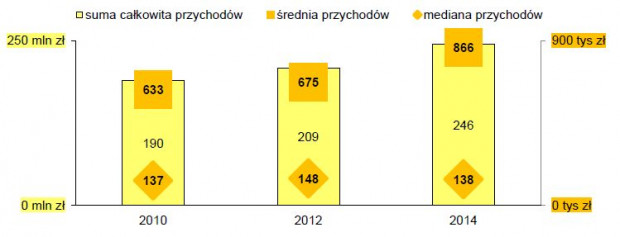 Poziom przychodów.