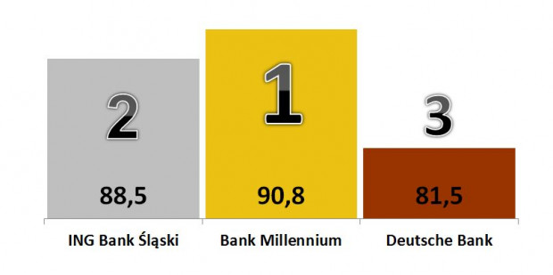 Najlepsze banki w Polsce