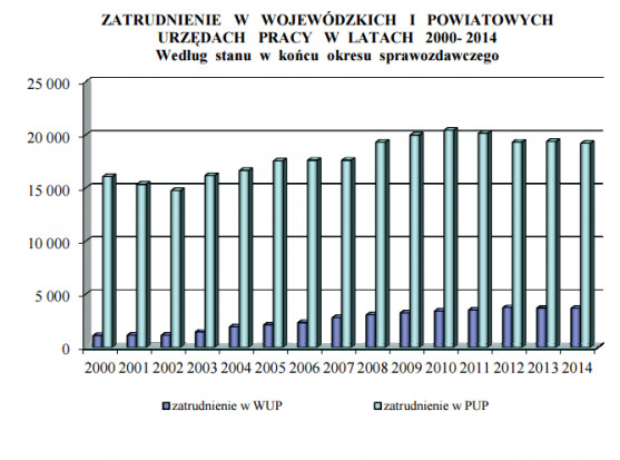 Dzień Pracownika Publicznych Służb Zatrudnienia: PUP I WUP Na Rozdrożu