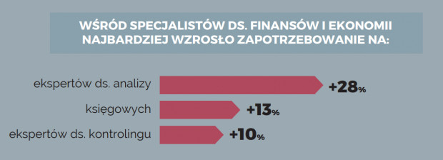 Źródło: Pracuj.pl