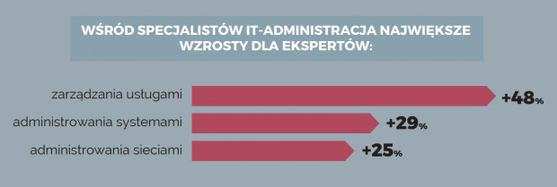 Źródło: Pracuj.pl