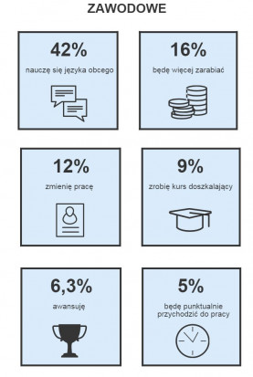 Postanowienia noworoczne w obszarze zawodowym.