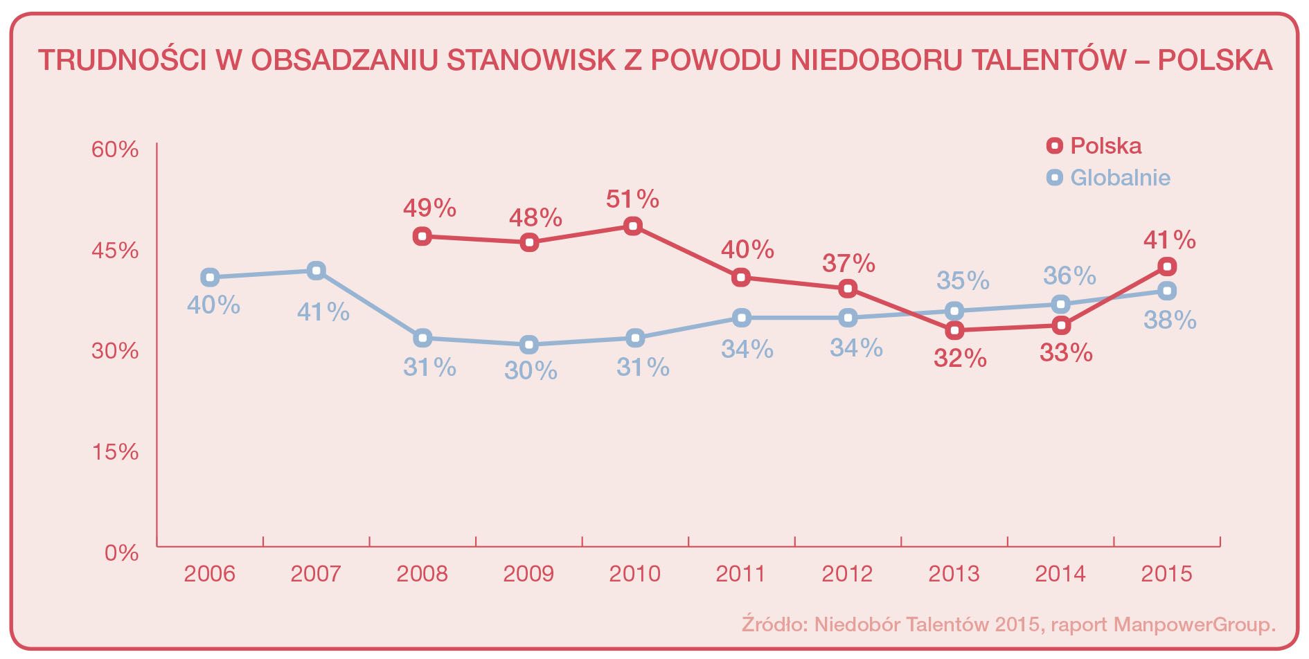 Źródło: ManpowerGroup