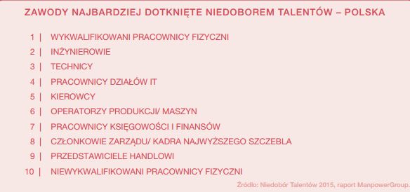 Źródło: ManpoweGroup
