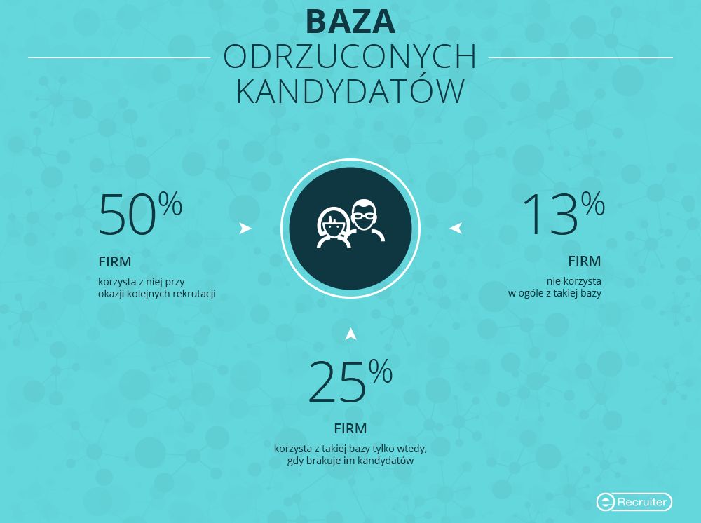 Źródło: eRecruiter