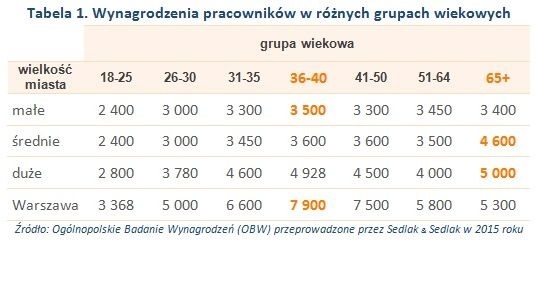 Na czerwono zaznaczone zostały najwyższe wartości median zarobków.