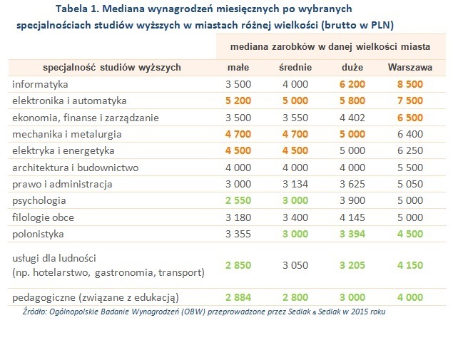 Na czerwono zaznaczone są 3 najwyższe wartości w danej kategorii miejscowości, a na zielono 3 najmniejsze.