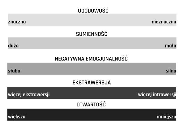 Wielka piątka cech osobowości (Źródło: Prime Time PR)