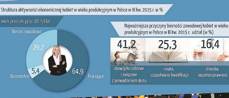 Żródło: GUS
