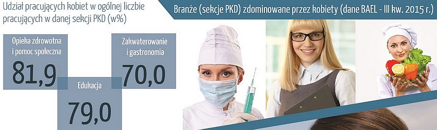 Żródło: GUS
