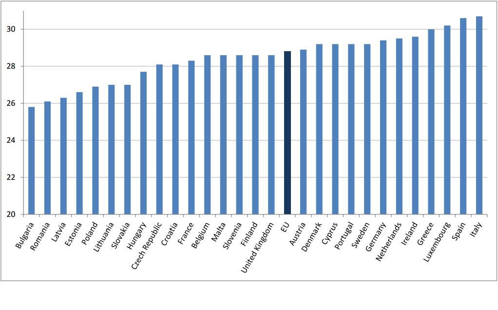 Średni wiek kobiet w momencie urodzenia pierwszego dziecka w 2014 r. w krajach UE. (Źródło: Eurostat)