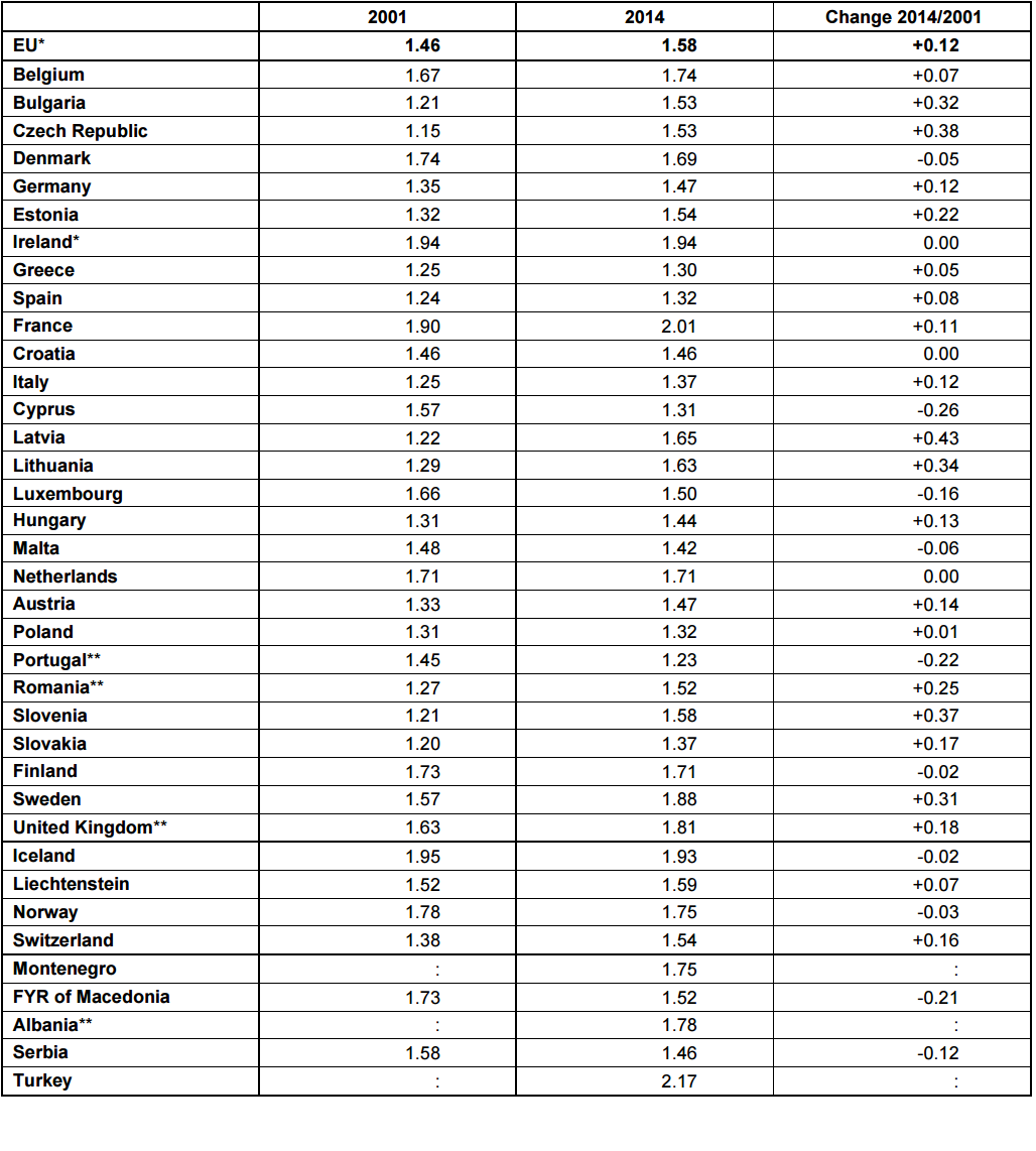 Porównanie dzietności w Europie w 2011 i 2014 roku. (Źródło: Eurostat)