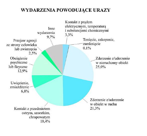 Żródło: GUS