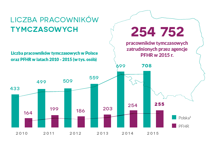 Źródło: Polskie Forum HR