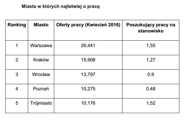 Źródło: Adzuna