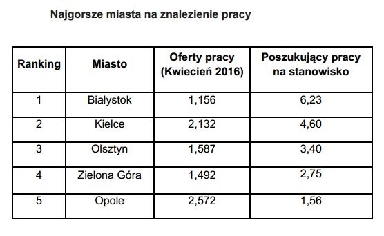 Źródło: Adzuna