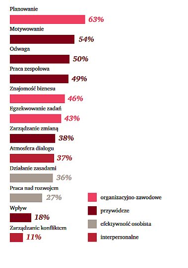 Cechy brane pod uwagę przy podejmowaniu decyzji o zatrudnieniu osoby na stanowisko menedżerskie w ciągu ostatniego roku.