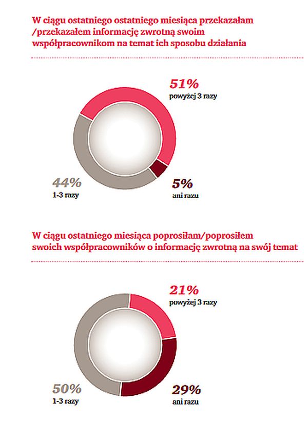 Częstotliwość udzielania informacji zwrotnych w firmie.
