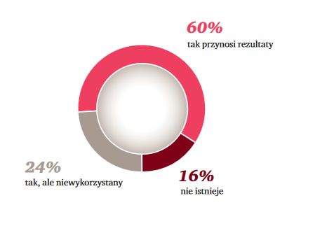 W mojej firmie istnieje ustrukturyzowany system udzielania informacji zawrotnej.