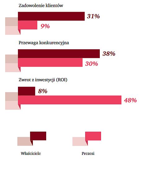Kluczowe czynniki przy podejmowaniu decyzji.
