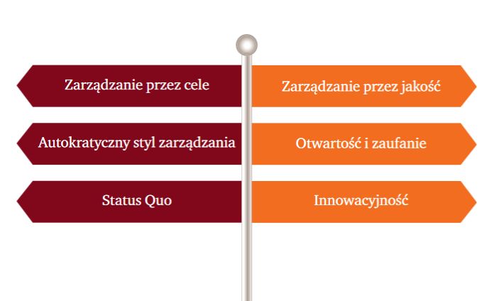 Praktyki po lewej odchodzą do lamusa na rzecz praktyk po prawej stronie. To nimi powinien się kierować nowoczesny lider.