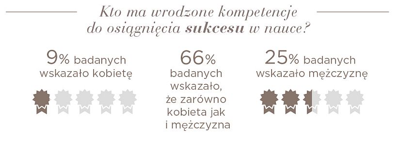 25 proc. badanych uważa, że to mężczyźni mają lepsze predyspozycje do osiągania sukcesów w nauce.