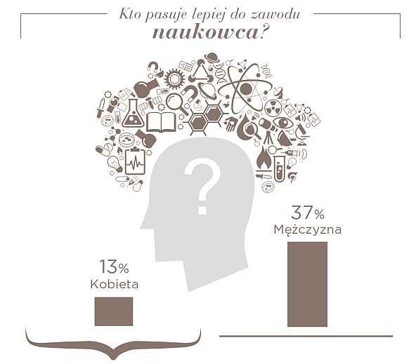 Mężczyźni wygrywają?