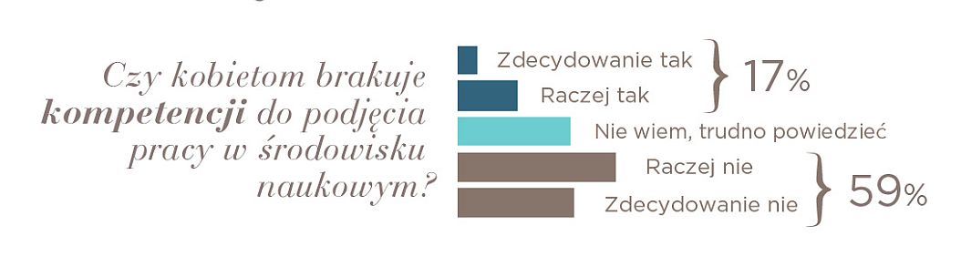24 proc. badanych nie jest w stanie określić, czy kobietom brakuje kompetencji do podjęcia pracy w środowisku naukowym.