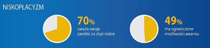 Większość Polaków uważa, że zarabia za mało.