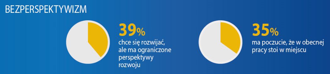Polacy chcą się rozwijać, ale twierdzą, że nie mają perspektyw w swoim miejscu pracy ku temu.