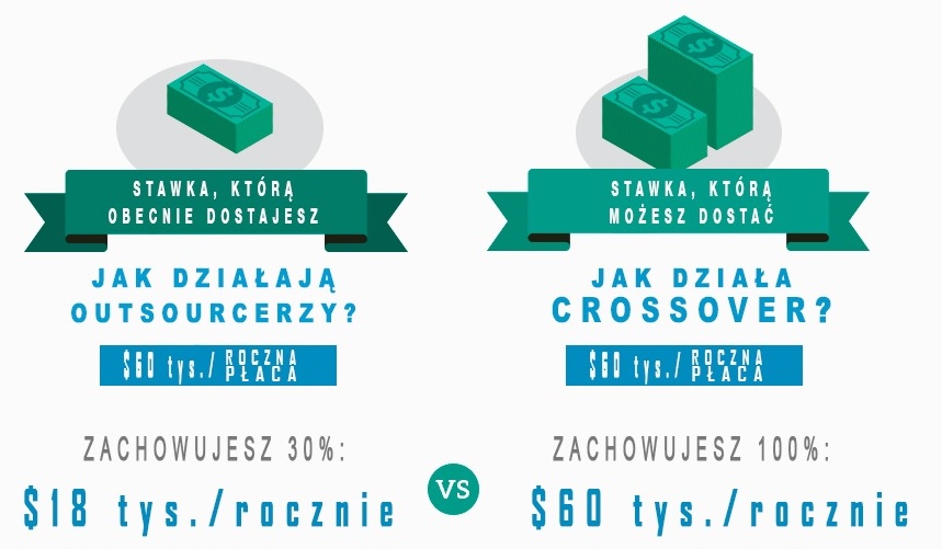 Wartość pracy w outsourcingu i RemoteWork (fot.Crossover)