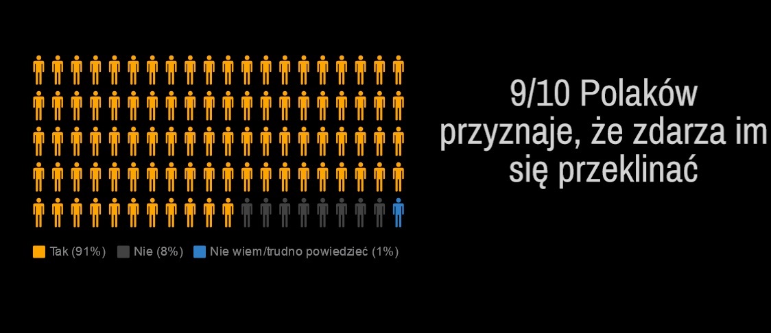 Większość Polaków używa wulgaryzmów (fot.mat.pras.)