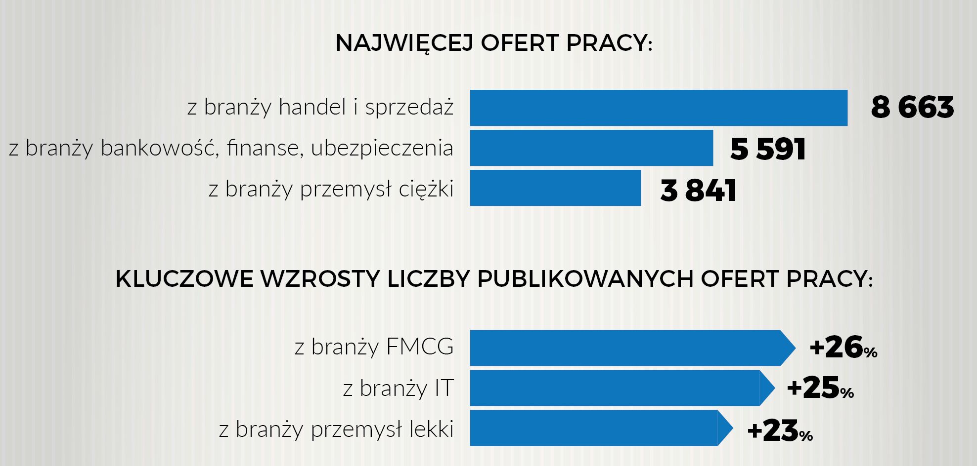 Największe zapotrzebowanie na pracowników zgłoszono w branży handel i sprzedaż.