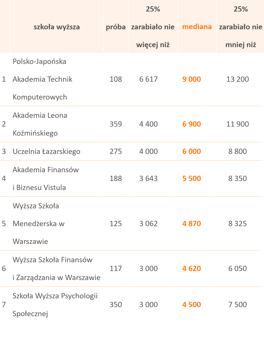 Zestawienie wynagrodzeń absolwentów wybranych niepublicznych uczelni wyższych w 2015 roku. (Źródło: Ogólnopolskie Badanie Wynagrodzeń przeprowadzone przez Sedlak & Sedlak).