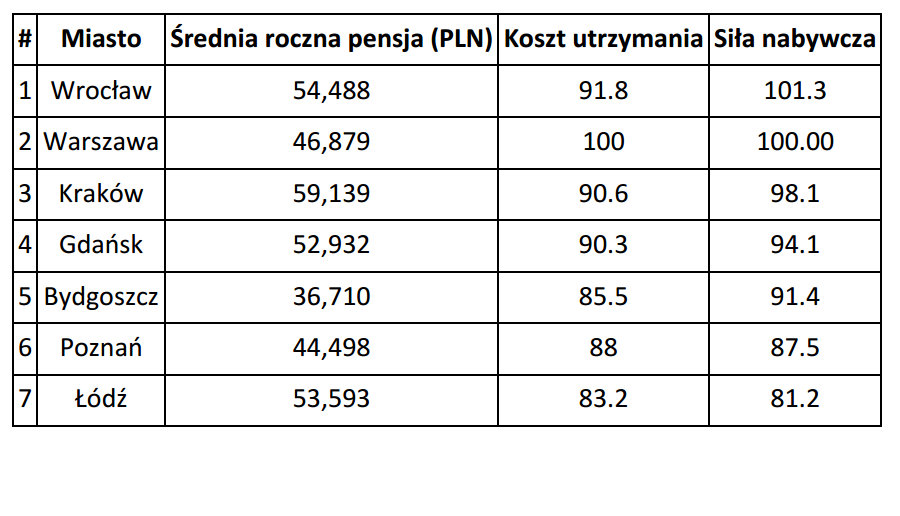 Siła Nabywcza Wynagrodzeń Oto Najlepsze Na świecie Miasta Do Pracy 5276