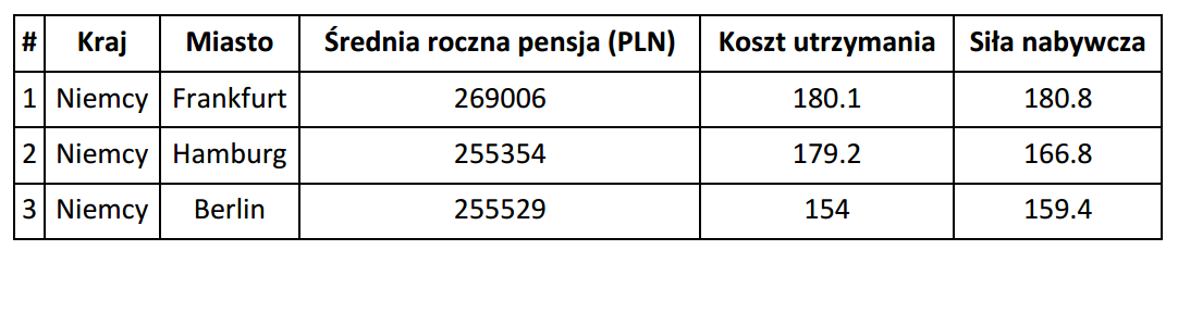 Ranking niemieckich miast (źródło: Adzuna)