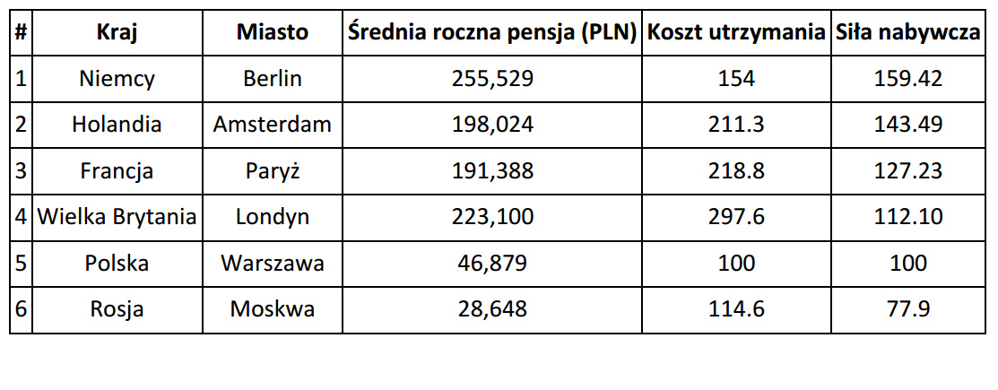 Ranking europejskich stolic (źródło: Adzuna)
