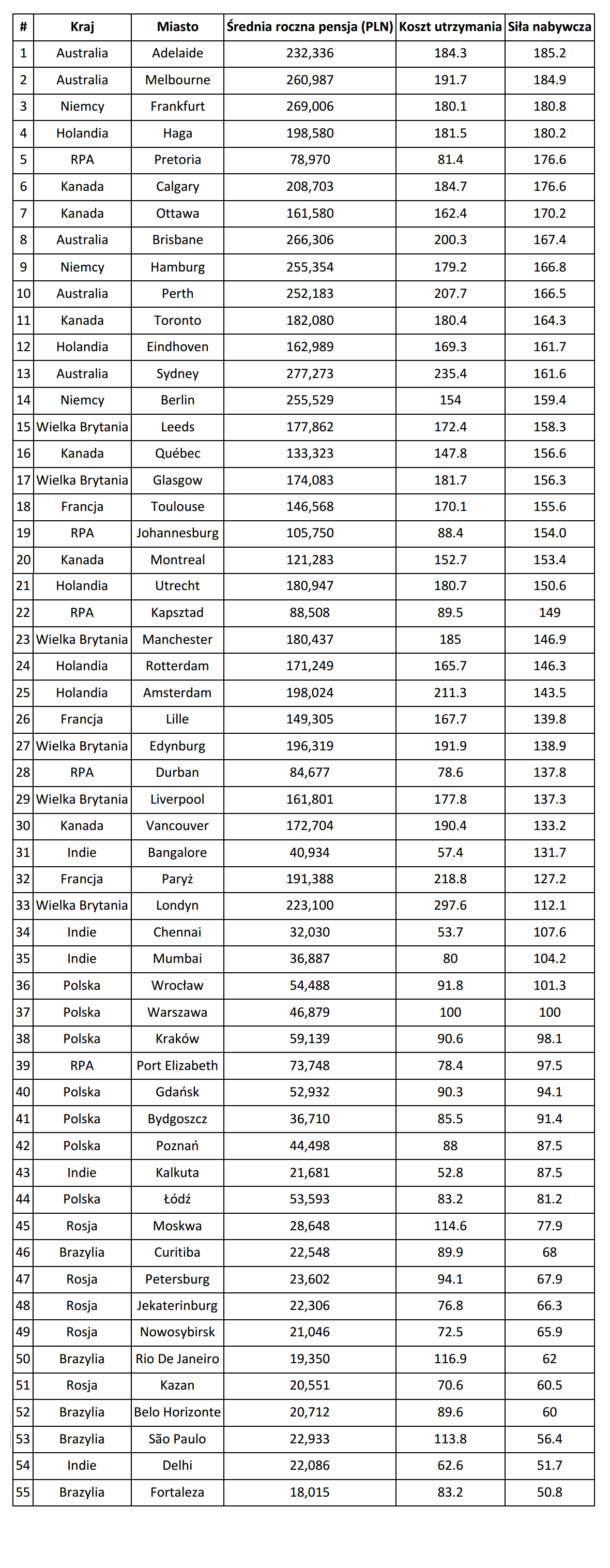 Ranking miast świata (źródło: Adzuna)