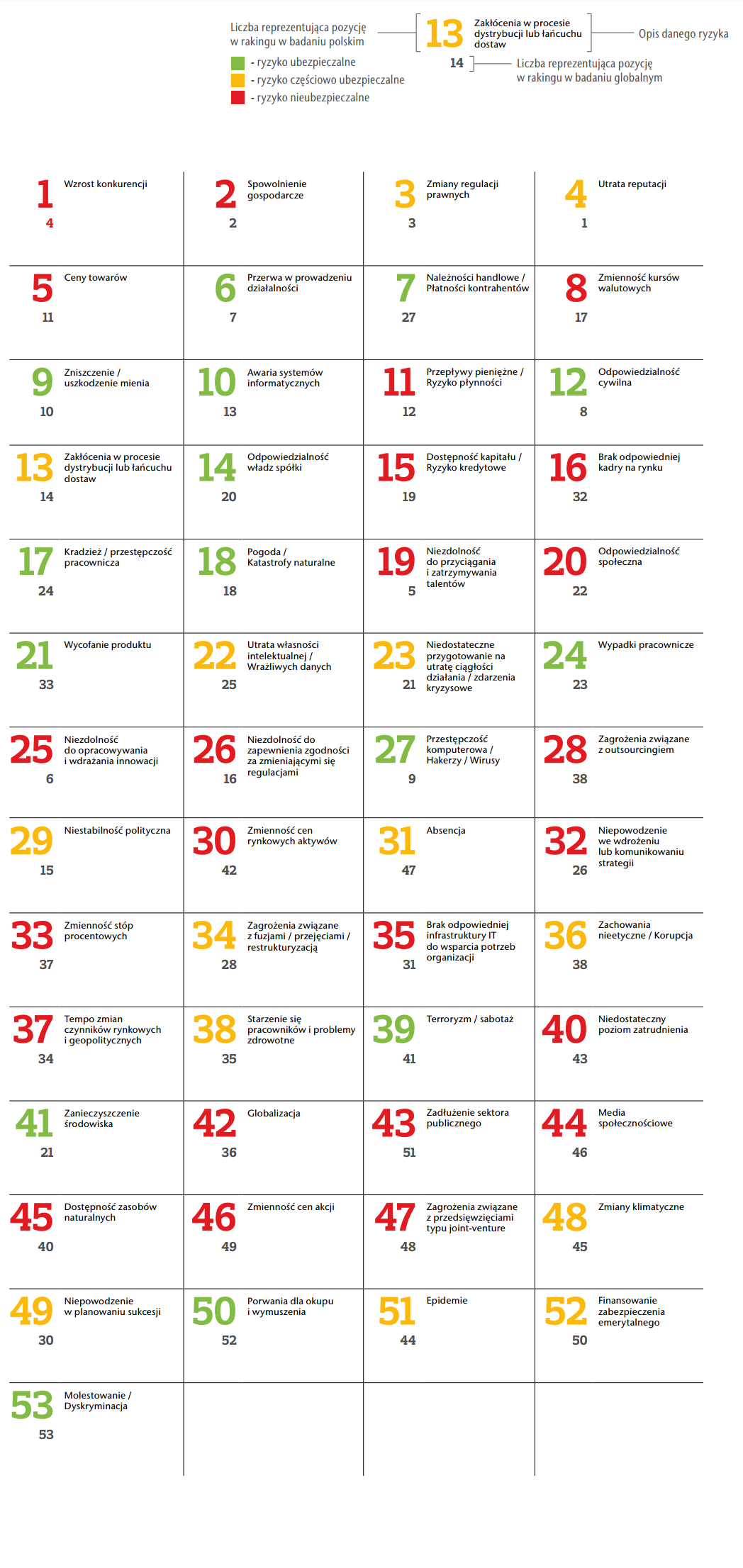 Ranking ryzyka (źródło: AonPolska)