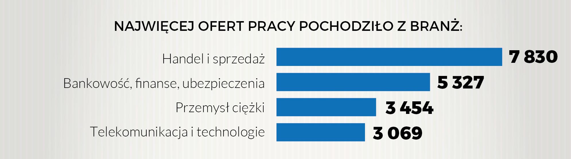 W maju najwięcej ofert pracy było w handlu i sprzedaży. (Źródło: Pracuj.pl)