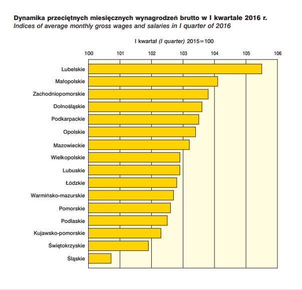 Dynamika przeciętnych wynagrodzeń brutto (źródło: GUS)