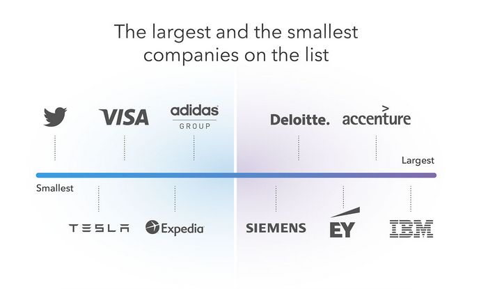 Najmniejsze i największe firmy w zestawieniu LinkedIn