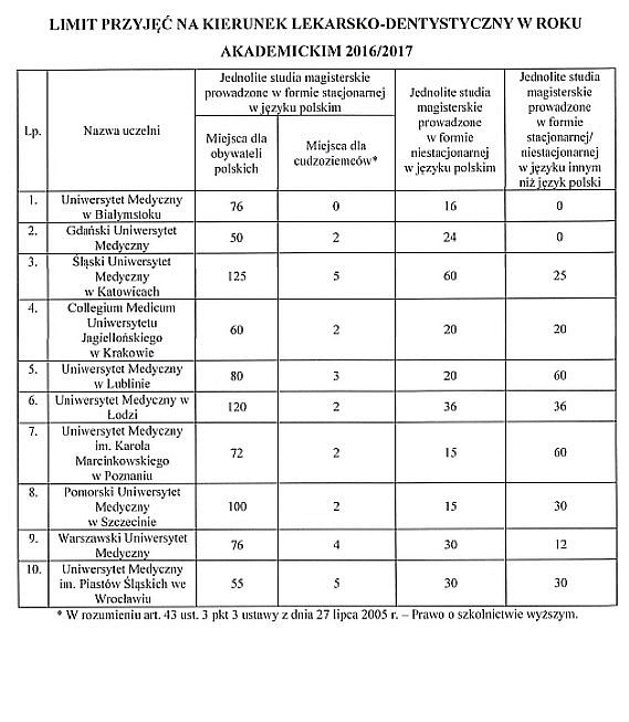 Limity przyjęć na stomatologię