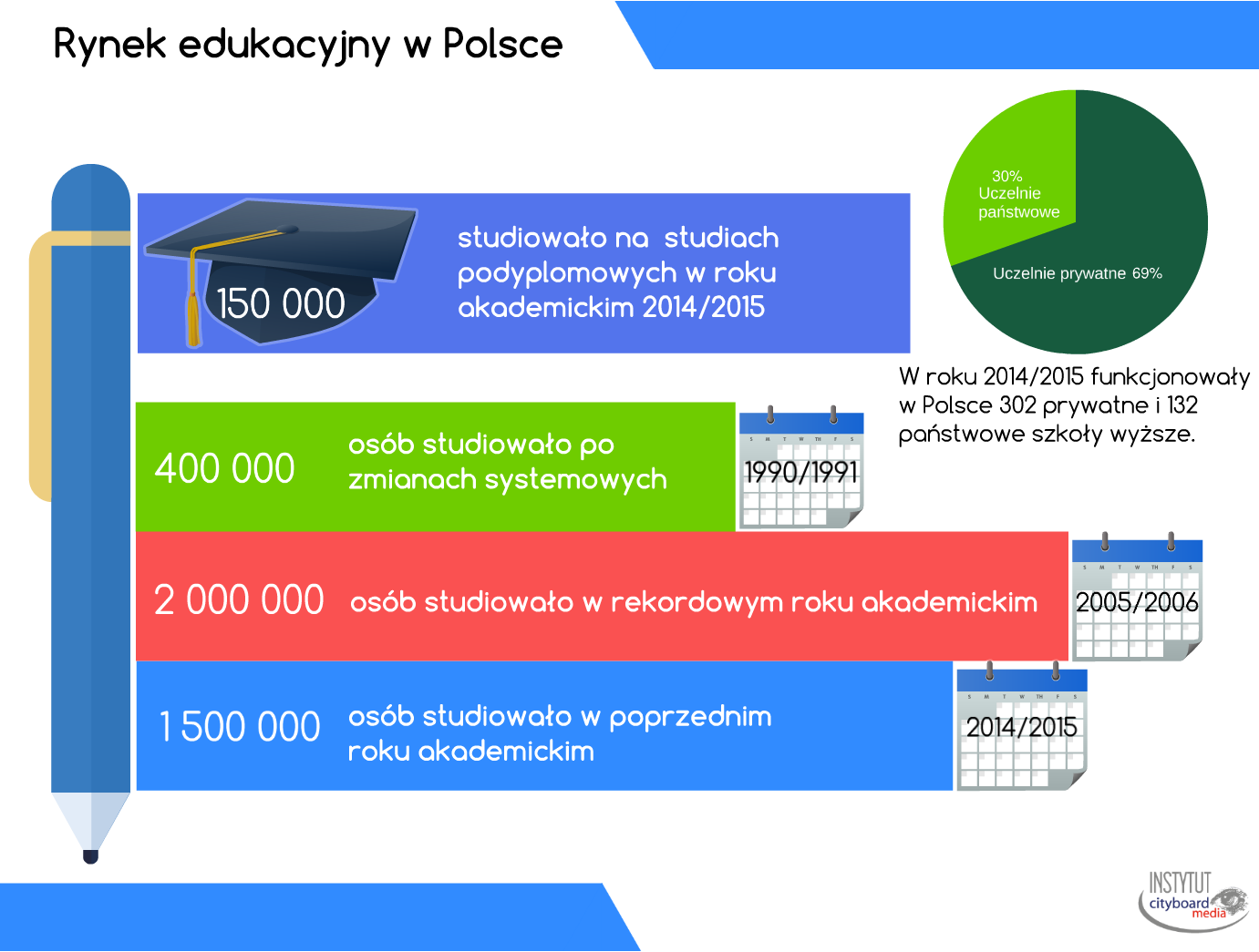 Rynek Edukacyjny W Polsce (Źródło:Cityboard Media)